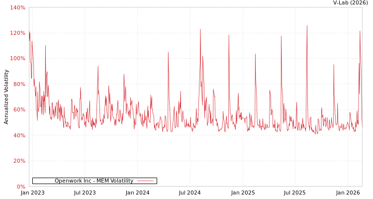 graph of Openwork Inc MEM