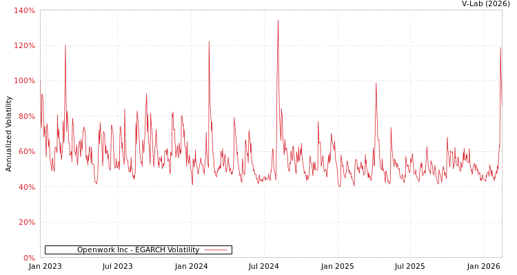 graph of Openwork Inc EGARCH