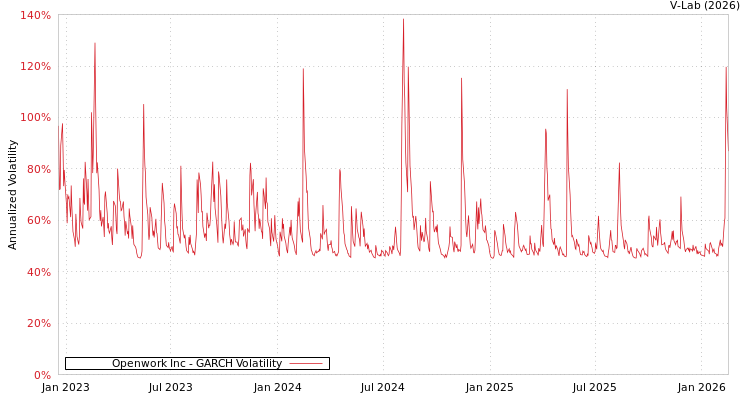 graph of Openwork Inc GARCH