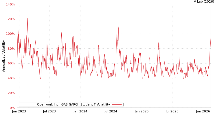graph of Openwork Inc GAS-GARCH-T