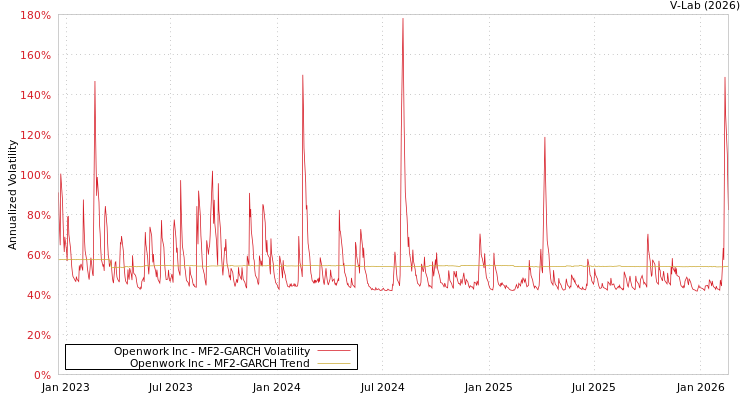 graph of Openwork Inc MF2-GARCH