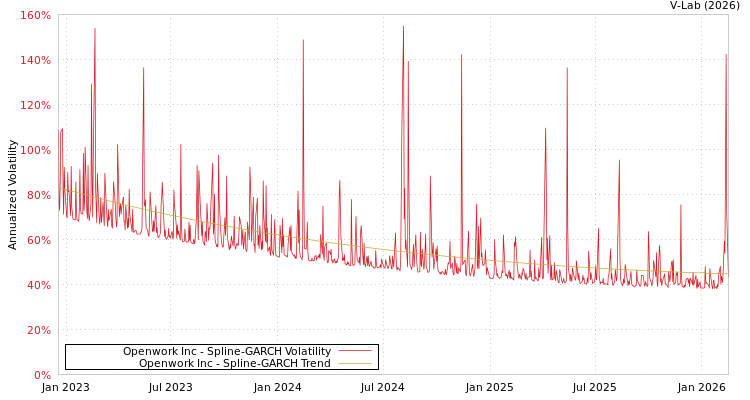graph of Openwork Inc SGARCH