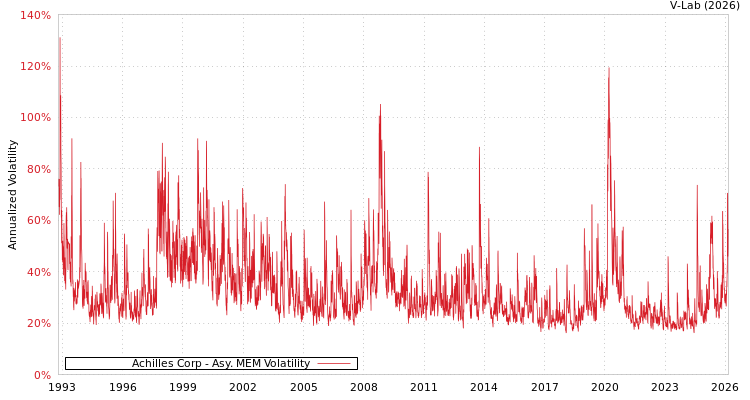 graph of Achilles Corp AMEM