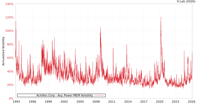 graph of Achilles Corp APMEM