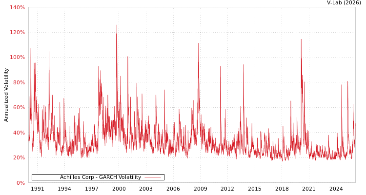 graph of Achilles Corp GARCH