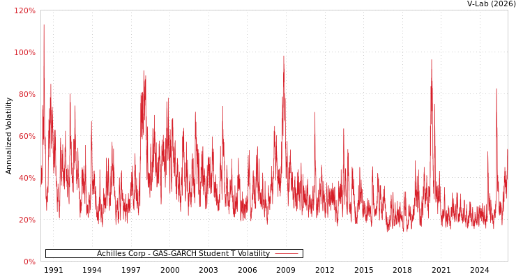 graph of Achilles Corp GAS-GARCH-T