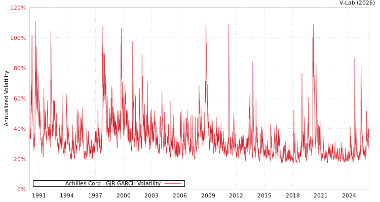 graph of Achilles Corp GJR-GARCH