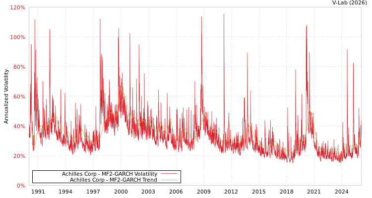 graph of Achilles Corp MF2-GARCH