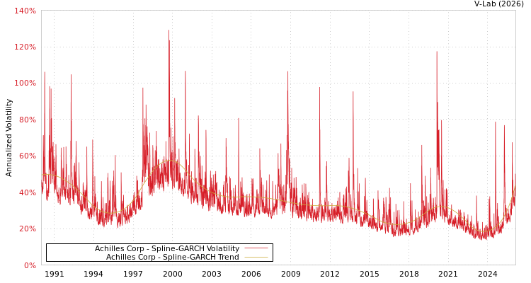graph of Achilles Corp SGARCH