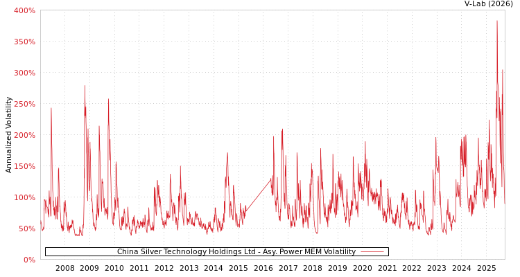 graph of China Silver Technology Holdings Ltd APMEM