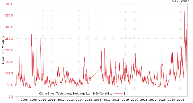 graph of China Silver Technology Holdings Ltd MEM