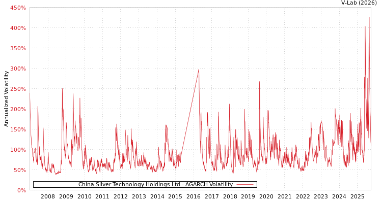 graph of China Silver Technology Holdings Ltd AGARCH