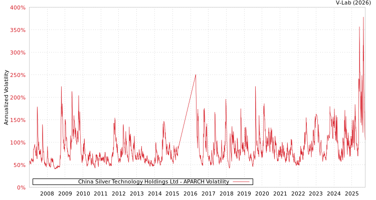 graph of China Silver Technology Holdings Ltd APARCH