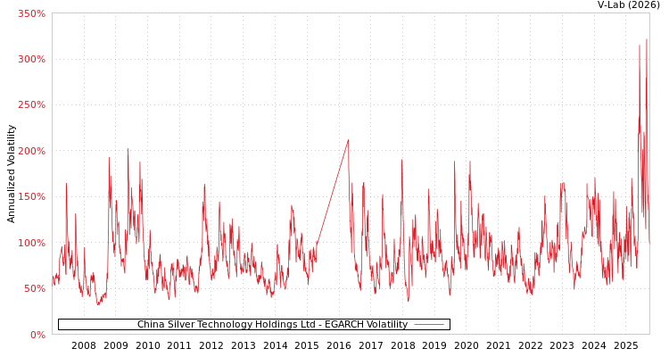 graph of China Silver Technology Holdings Ltd EGARCH