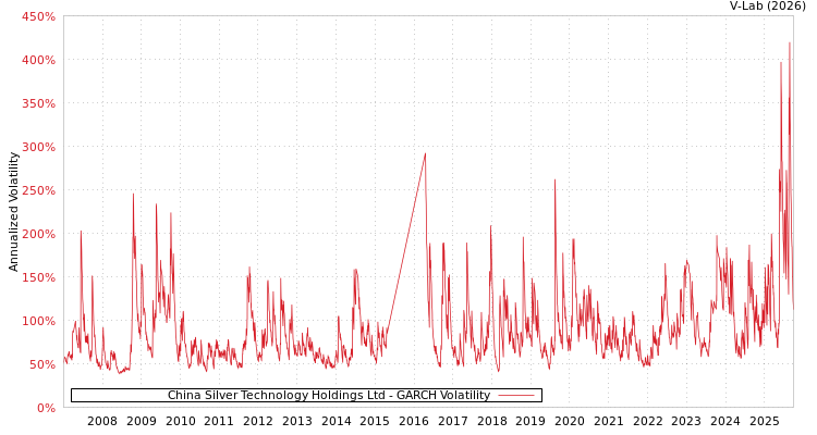 graph of China Silver Technology Holdings Ltd GARCH