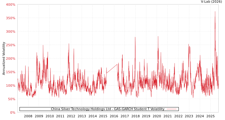 graph of China Silver Technology Holdings Ltd GAS-GARCH-T