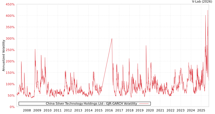 graph of China Silver Technology Holdings Ltd GJR-GARCH
