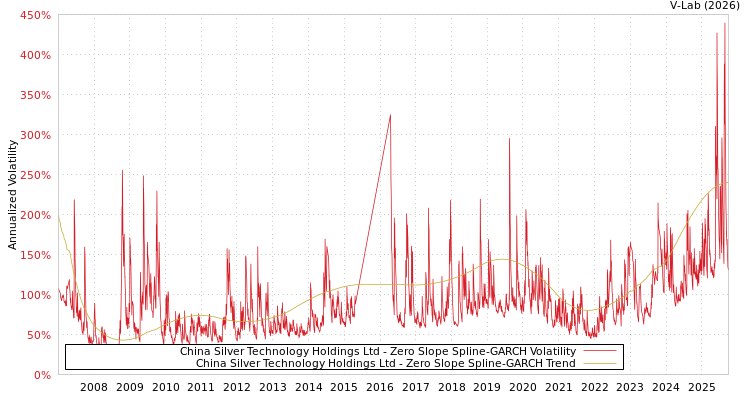 graph of China Silver Technology Holdings Ltd S0GARCH