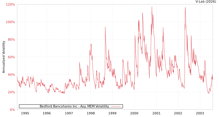 graph of Bedford Bancshares Inc AMEM