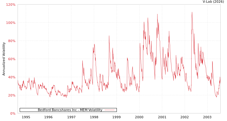 graph of Bedford Bancshares Inc MEM