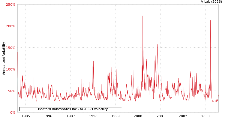 graph of Bedford Bancshares Inc AGARCH