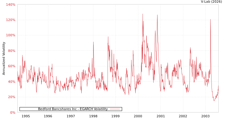 graph of Bedford Bancshares Inc EGARCH