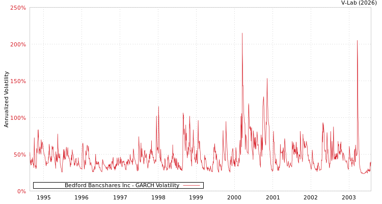 graph of Bedford Bancshares Inc GARCH