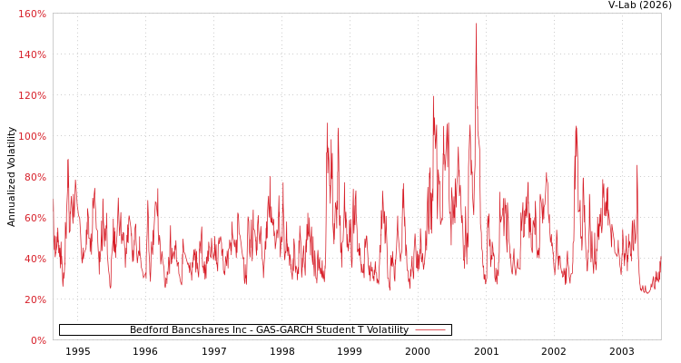 graph of Bedford Bancshares Inc GAS-GARCH-T