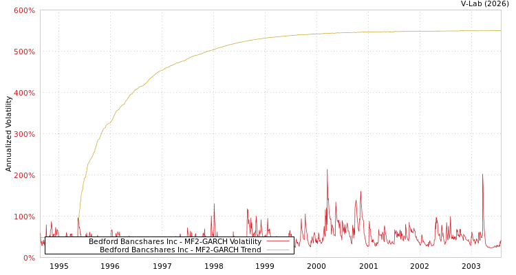graph of Bedford Bancshares Inc MF2-GARCH