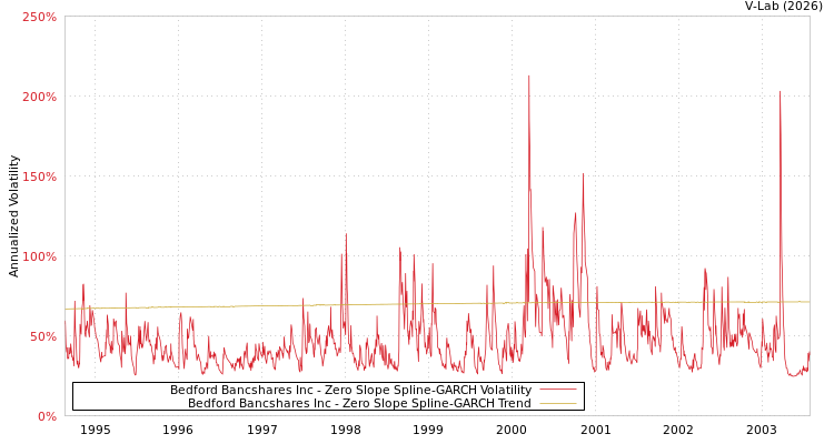 graph of Bedford Bancshares Inc S0GARCH
