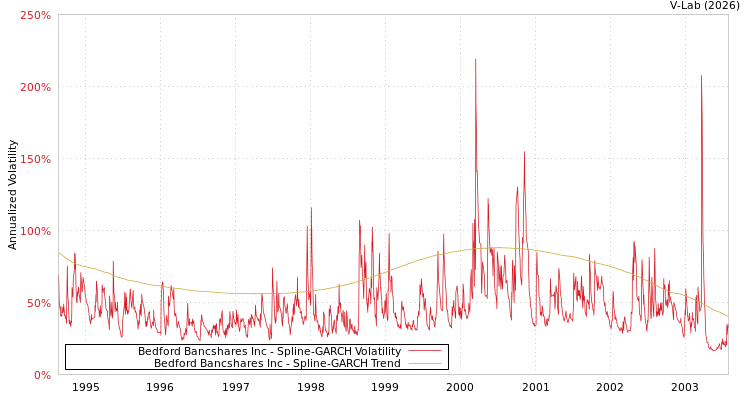 graph of Bedford Bancshares Inc SGARCH