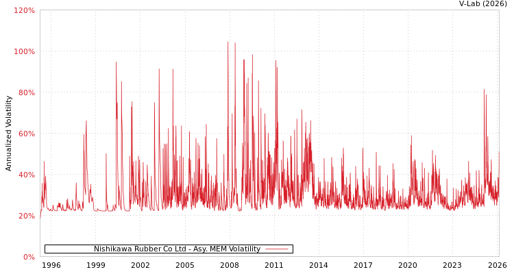 graph of Nishikawa Rubber Co Ltd AMEM