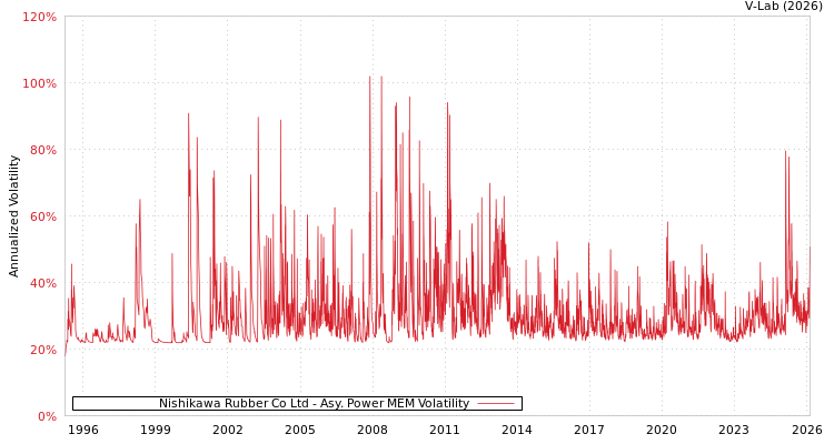 graph of Nishikawa Rubber Co Ltd APMEM