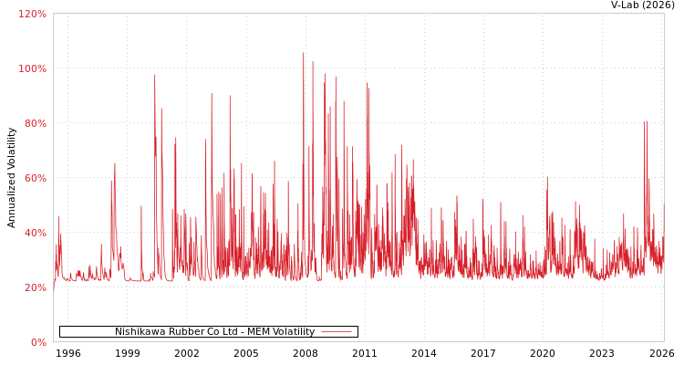 graph of Nishikawa Rubber Co Ltd MEM