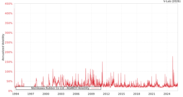 graph of Nishikawa Rubber Co Ltd AGARCH