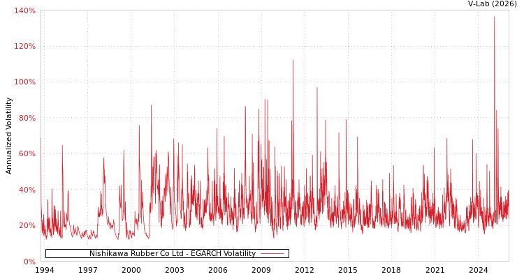 graph of Nishikawa Rubber Co Ltd EGARCH