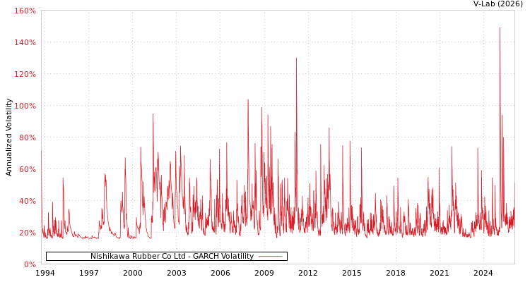 graph of Nishikawa Rubber Co Ltd GARCH