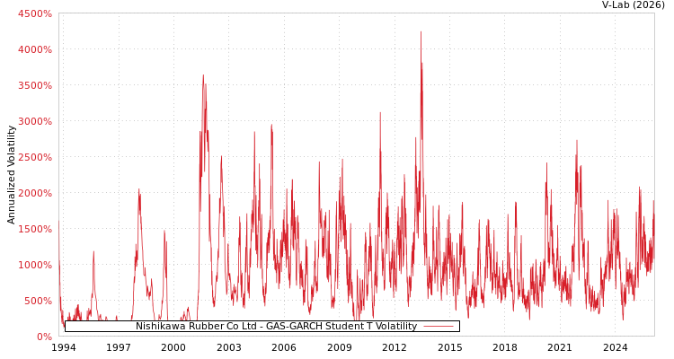 graph of Nishikawa Rubber Co Ltd GAS-GARCH-T