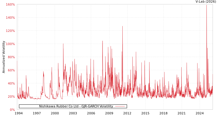 graph of Nishikawa Rubber Co Ltd GJR-GARCH