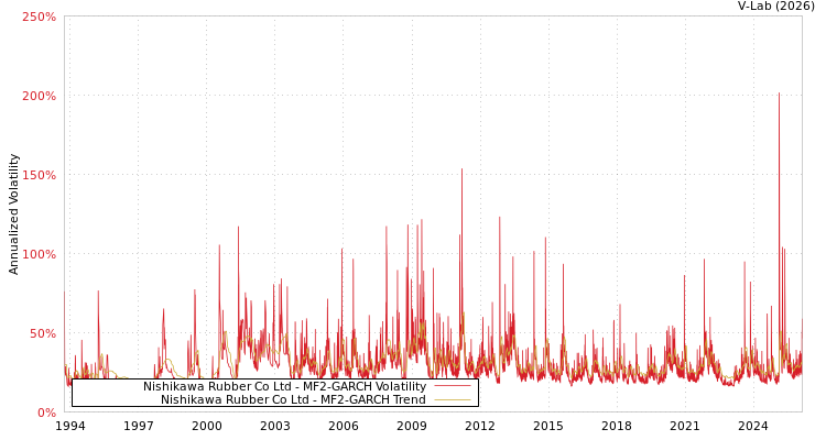 graph of Nishikawa Rubber Co Ltd MF2-GARCH