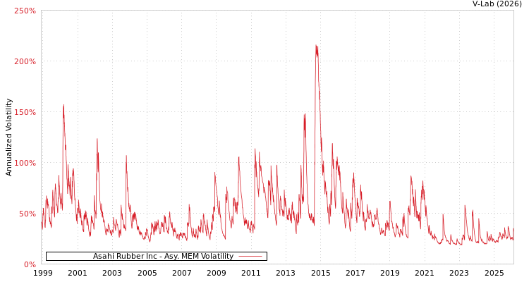 graph of Asahi Rubber Inc AMEM