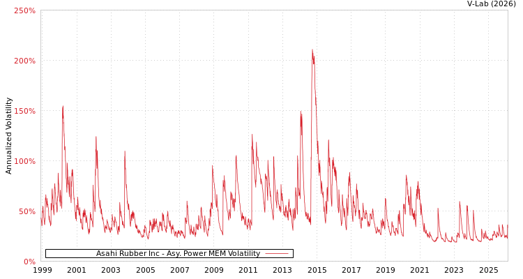 graph of Asahi Rubber Inc APMEM