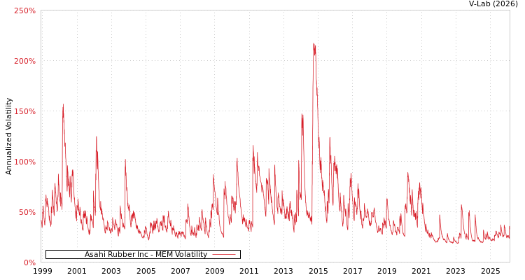 graph of Asahi Rubber Inc MEM