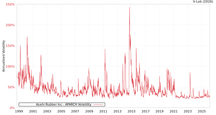 graph of Asahi Rubber Inc APARCH