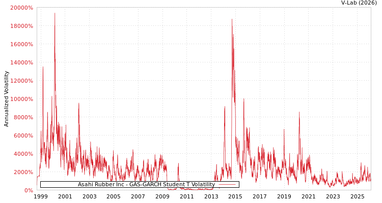 graph of Asahi Rubber Inc GAS-GARCH-T