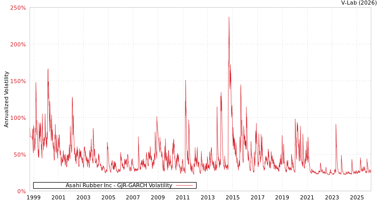 graph of Asahi Rubber Inc GJR-GARCH
