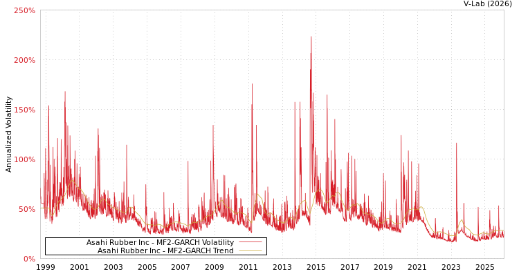 graph of Asahi Rubber Inc MF2-GARCH