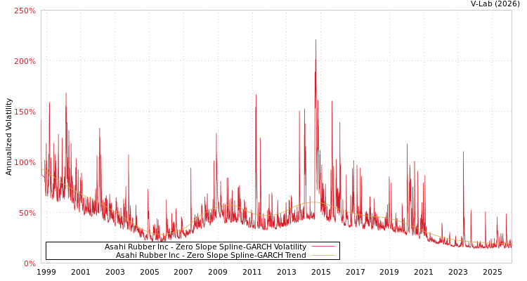 graph of Asahi Rubber Inc S0GARCH