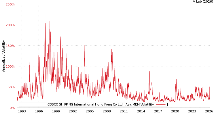 graph of COSCO SHIPPING International Hong Kong Co Ltd AMEM