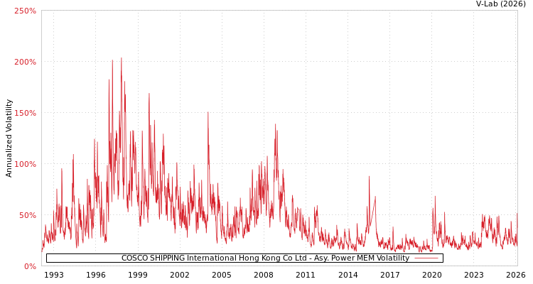graph of COSCO SHIPPING International Hong Kong Co Ltd APMEM